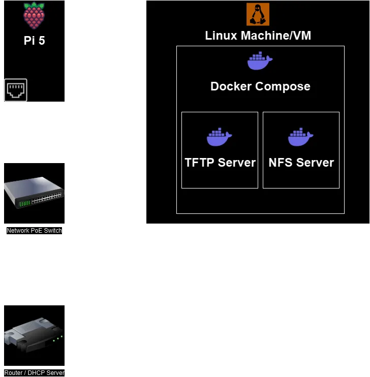 Diagram of components involved in netboot process